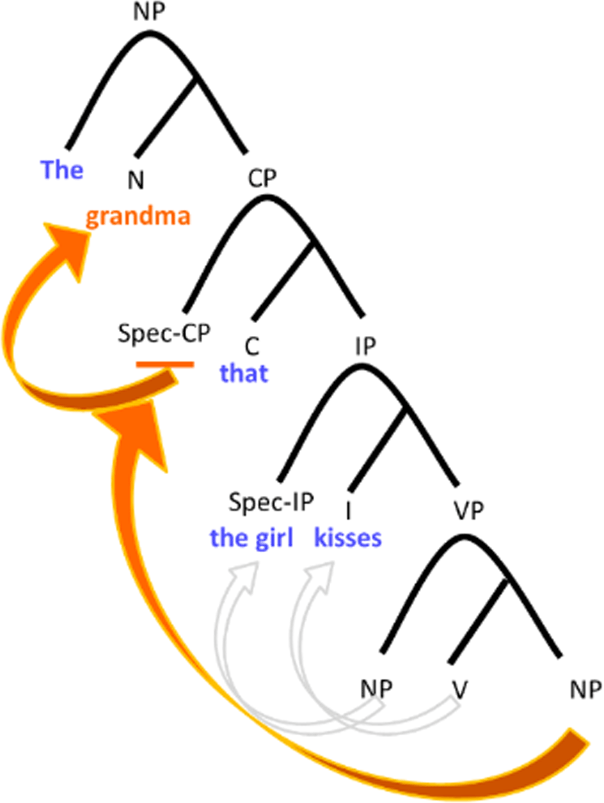 PDF) The acquisition of French morpho-syntactic properties: Cross